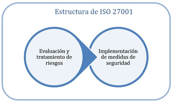 Estructura de ISO 27001